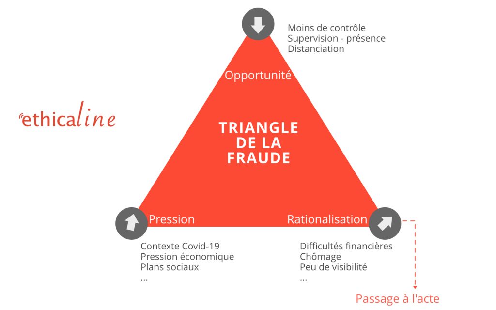 Le triangle de la Fraude