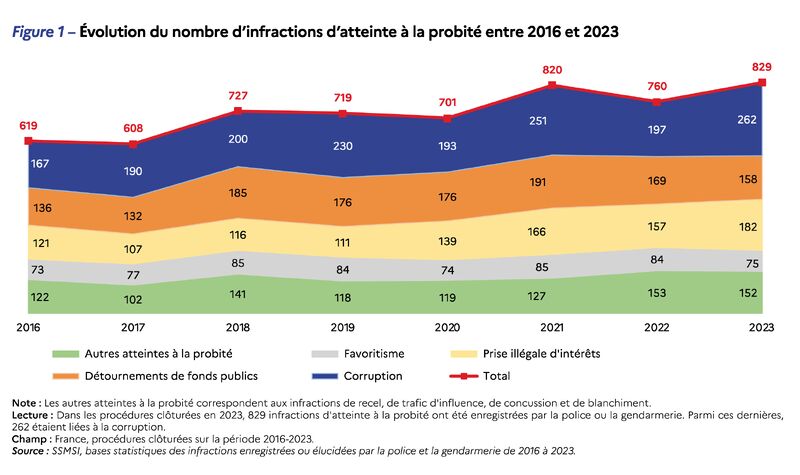 Rapport 2023 sur les infractions et atteinte à la probité